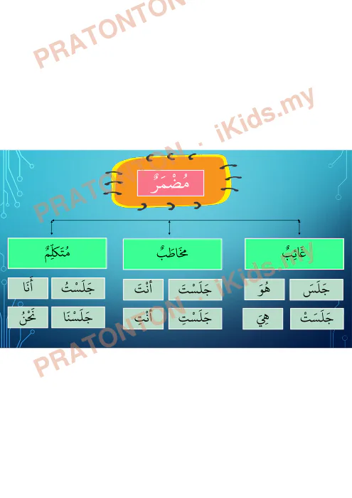 Pratonton muka 5 lembaran Bahasa Arab Darjah 6 — Pelajaran 1: Al-Marfu'at (1.1) — Pendidikan Islam Tahun 6