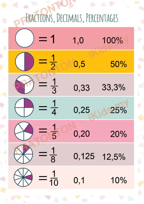 Pratonton muka 1 lembaran Educational Posters — Matematik Tahun 5