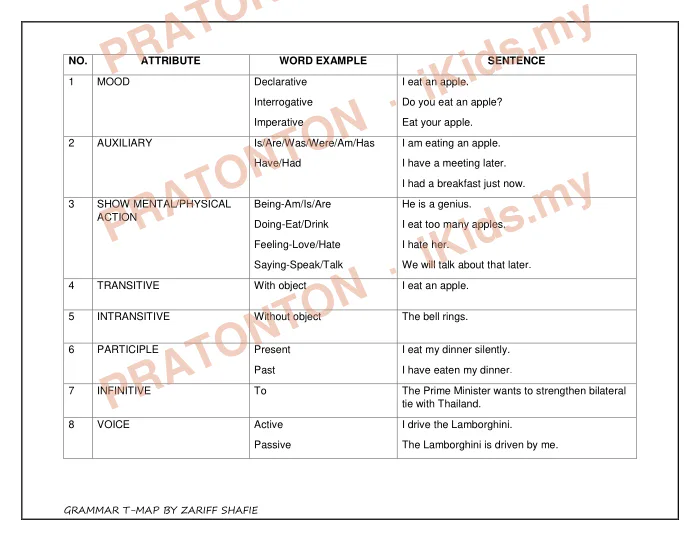 Pratonton muka 18 lembaran GRAMMAR T-MAP BY ZARIFF SHAFIE — Bahasa Inggeris Tahun 1