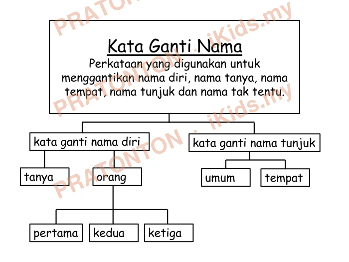 Pratonton muka 1 lembaran Kata Ganti Nama — Bahasa Melayu Tahun 1