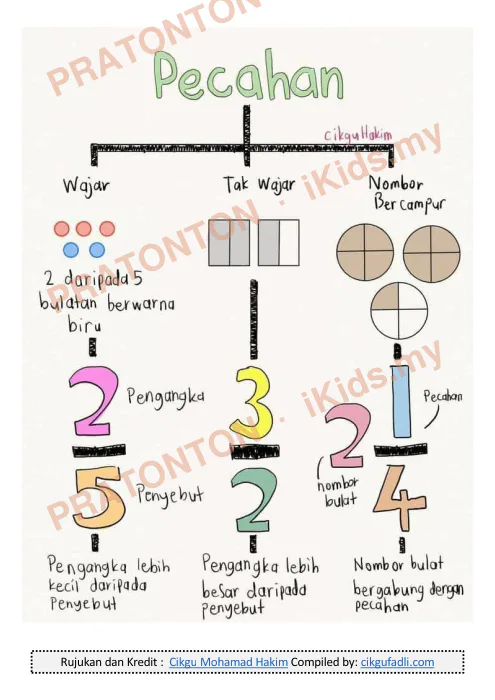 Pratonton muka 1 lembaran Latihan Pecahan 1 — Matematik Tahun 3