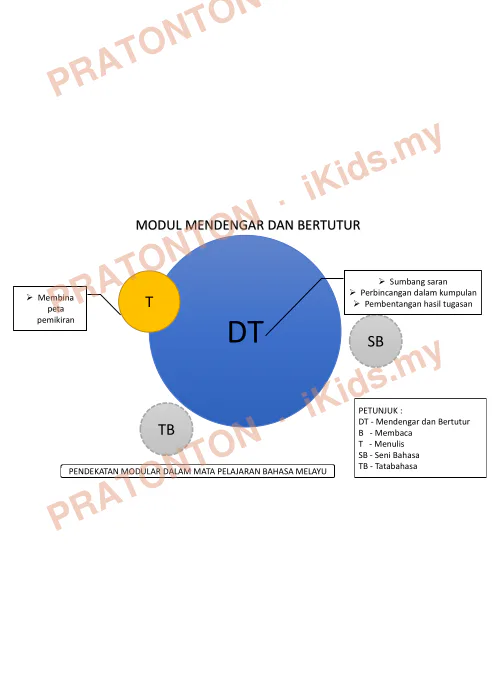 Pratonton muka 1 lembaran Modul Catch-Up Plan Bahasa Melayu Tahun 6 — Modul Mendengar dan Bertutur — Bahasa Melayu Tahun 6