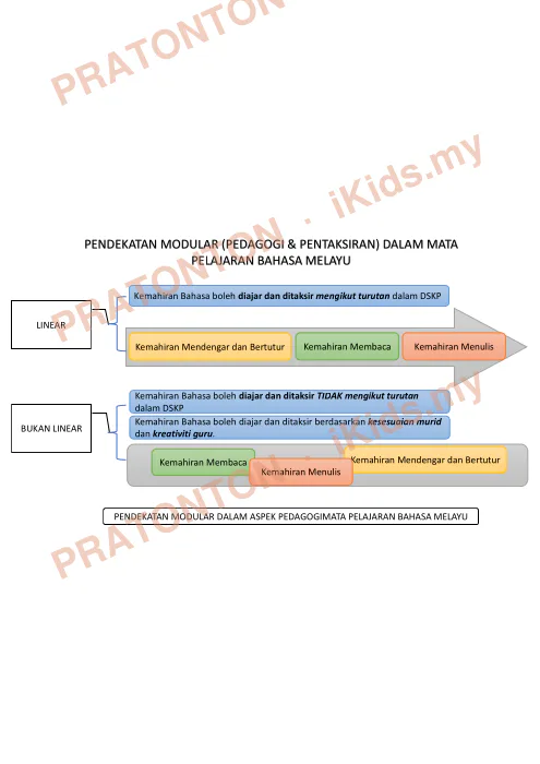 Pratonton muka 2 lembaran Modul Catch-Up Plan Bahasa Melayu Tahun 6 — Modul Mendengar dan Bertutur — Bahasa Melayu Tahun 6
