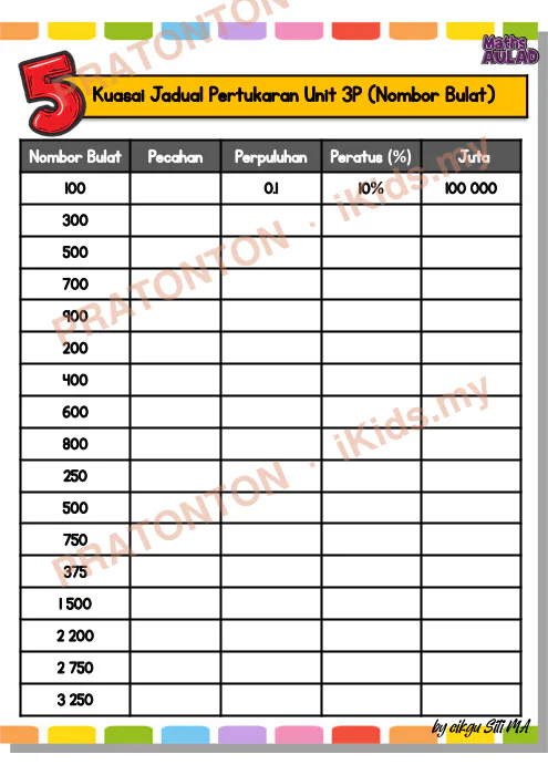 Pratonton muka 4 lembaran Nota Matematik Tahun 5 — Jadual Asas Pertukaran Unit — Matematik Tahun 5