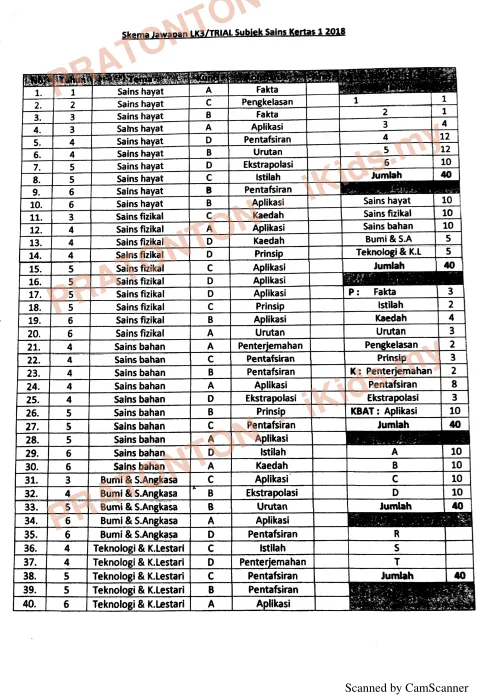 Pratonton muka 1 lembaran Skema Jawapan Trial 2018 — Sains Kertas 1 — Sains Tahun 6
