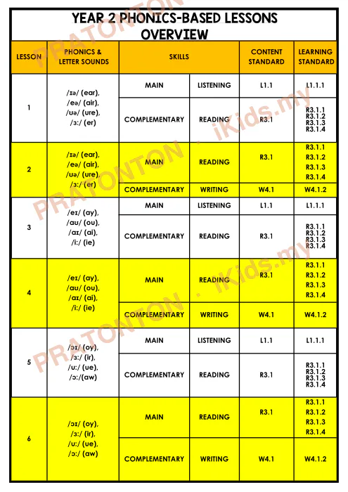 Pratonton muka 1 lembaran YEAR 2 PHONICS-BASED LESSONS — Bahasa Inggeris Tahun 2